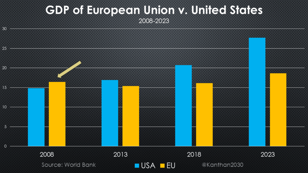 How does the USA have so much economics than the European Union, although the EU has 100 million inhabitants more?