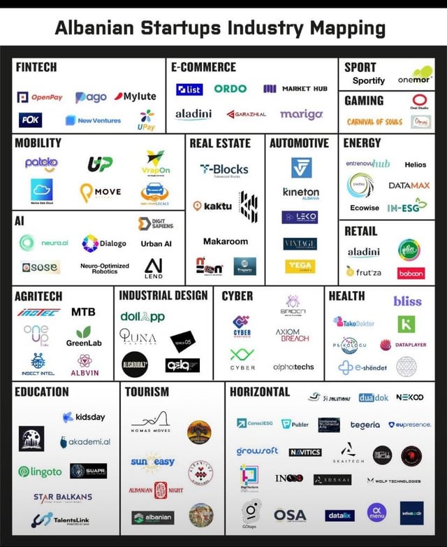 Startup ecosystem in Albania and Kosovo