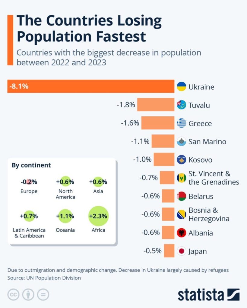 Greece has the third fastest population decline in the world. The first is a country of war, and the second is an island state threatened by the climate crisis.