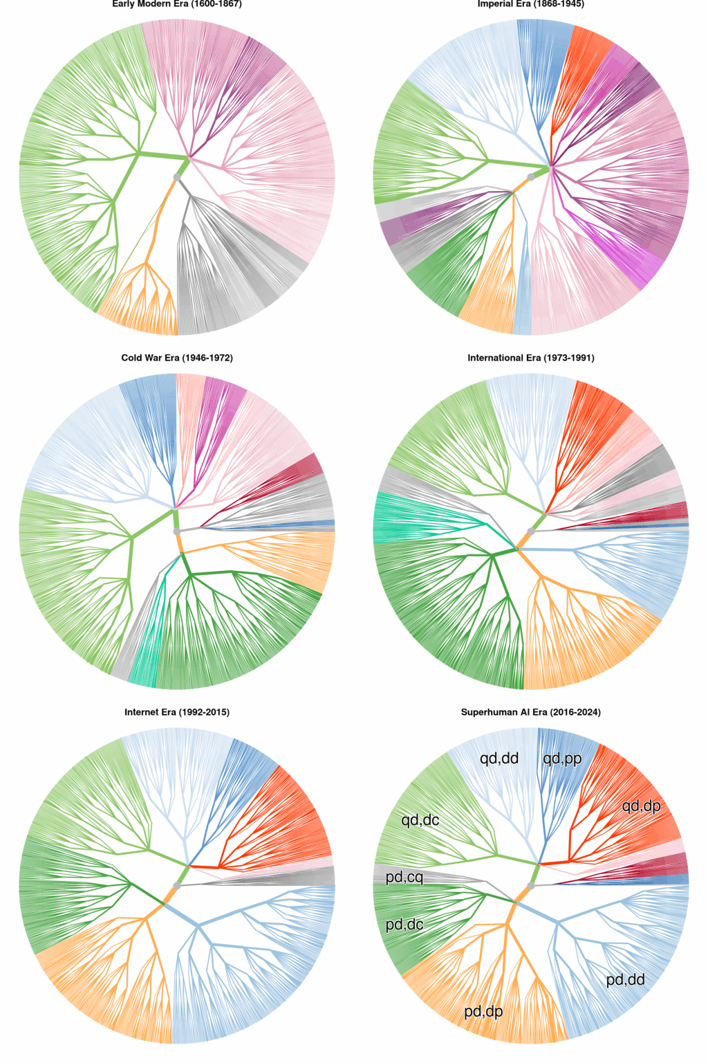 decision trees for the openings in the Game of Go in different historical eras [OC]