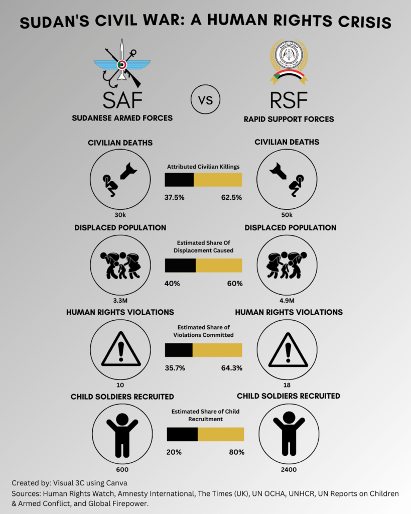 [OC] Sudan’s Civil War: Visualizing the Human Rights Impact of SAF vs RSF