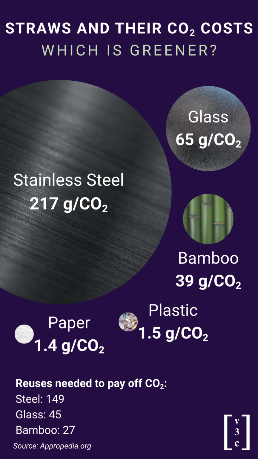 [OC] Are Paper Straws Really Green?