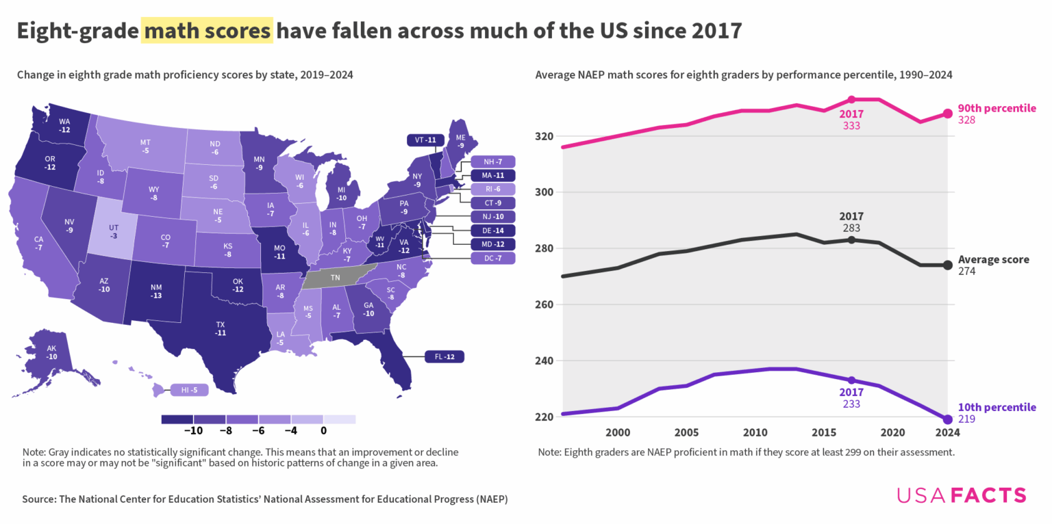 [OC] Declining eighth-grade math proficiency in the US