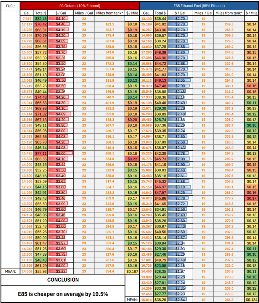 Comparing the cost of vehicle operation with different fuel [OC]