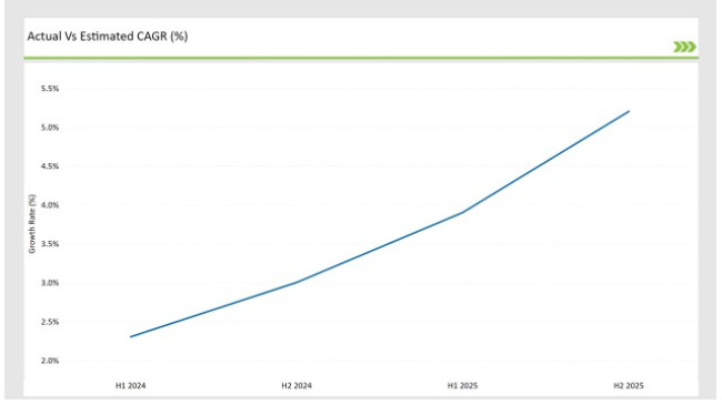 Europe Freeze Dried Fruits Market Actual Vs Estimated Cagr