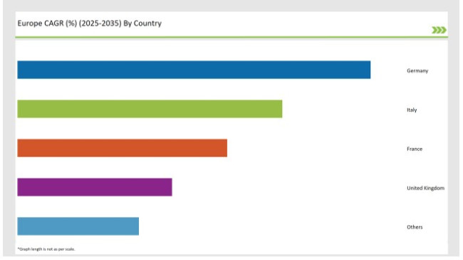 Europe Freeze Dried Fruits Market Europe Cagr 2025 2035 By Country