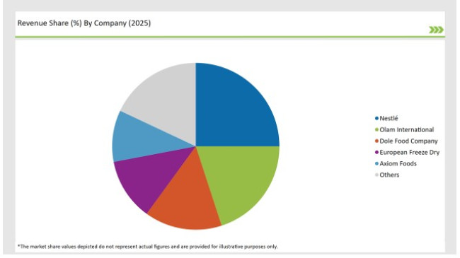 Europe Freeze Dried Fruits Market Revenue By Company 2025