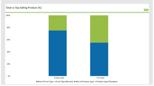 Europe Freeze Dried Fruits Market Total Vs Top Selling Product