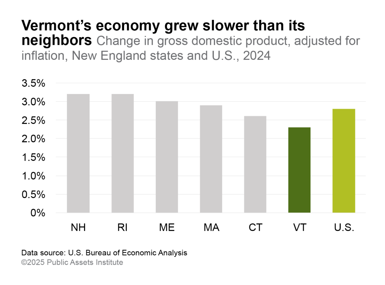 Change in Gross Domestic Product, New England States and U.S., 2024