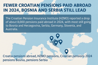 Fewer Croatian Pensions Sent Abroad in 2024, But Bosnia, Serbia, and Germany Still Lead the List Fewer Croatian Pensions Sent Abroad in 2024, But Bosnia, Serbia, and Germany Still Lead the List
