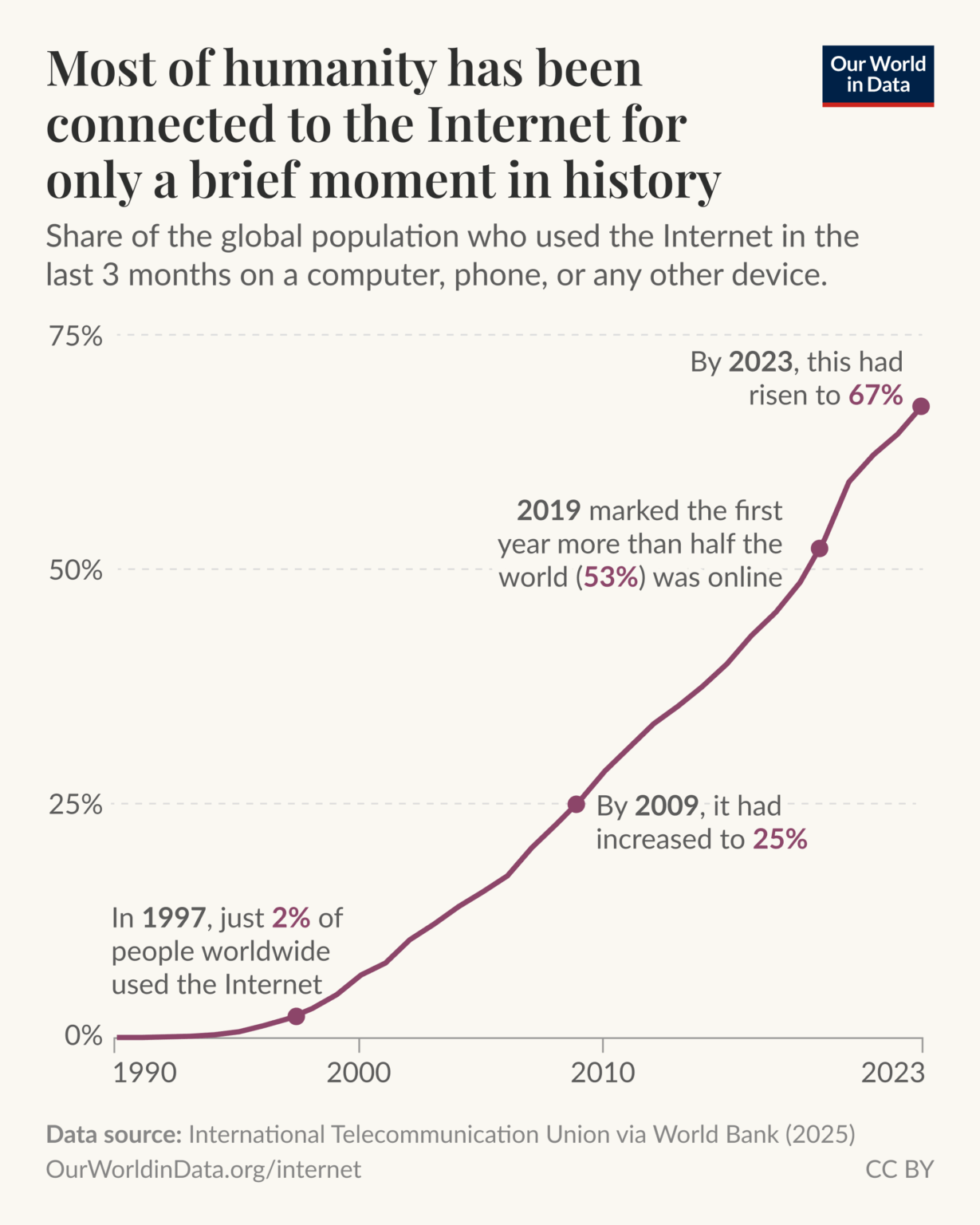[OC] Most of humanity has been connected to the internet for only a brief moment in history