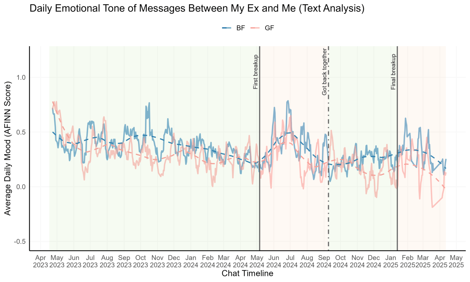 [OC] Daily Emotional Tone in Text Messages Exchanged with My Ex (Text Analysis)