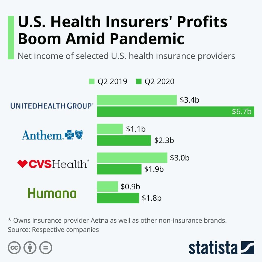Infographic: U.S. Health Insurers Profits Boom Amid Pandemic