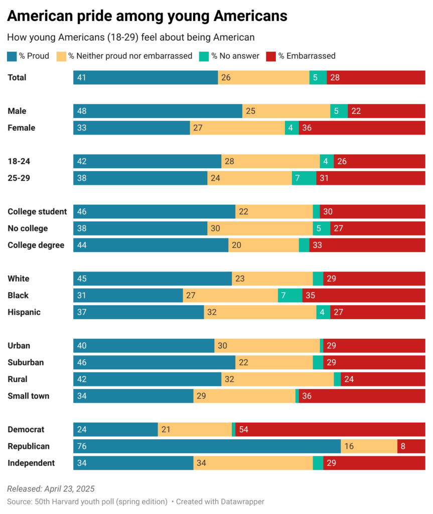 [OC] American pride among young Americans