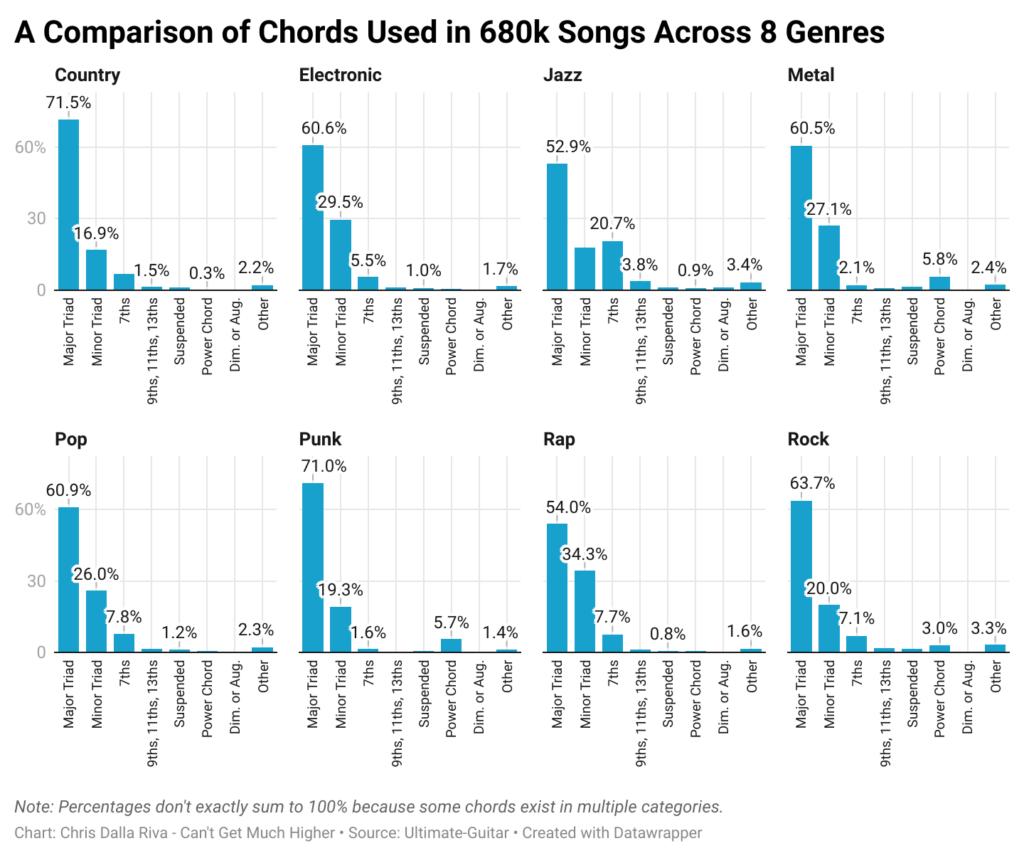 [OC] A Breakdown of Types of Chords Used in Each Genre