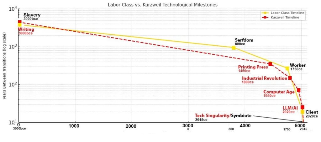 Labor Class Shifts and Kurzweil’s Singularity Timeline Graphed Together