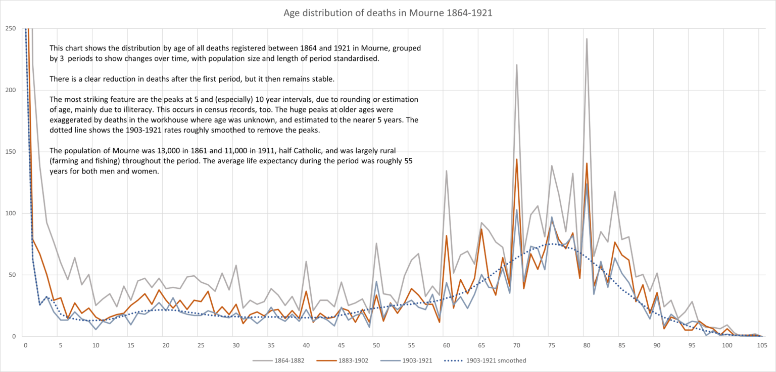 Trends in Irish deaths during the 1800s [OC]
