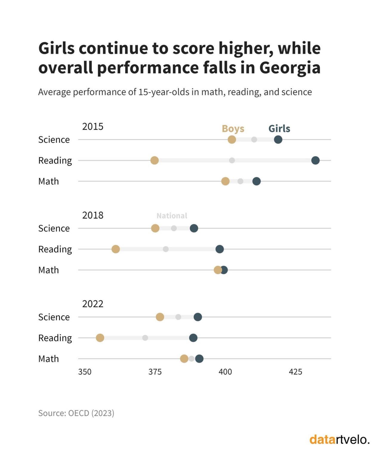 Student's performance in Georgia dropped since 2015 in PISA.