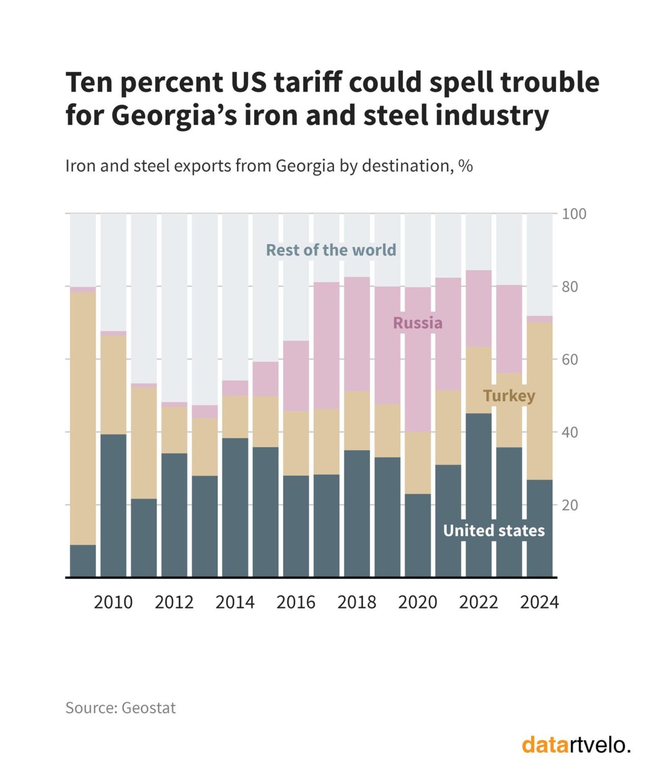 A quarter of all Georgia's iron and steel exports go to the US, meaning a proposed 10% tariff could pose a serious threat to the industry