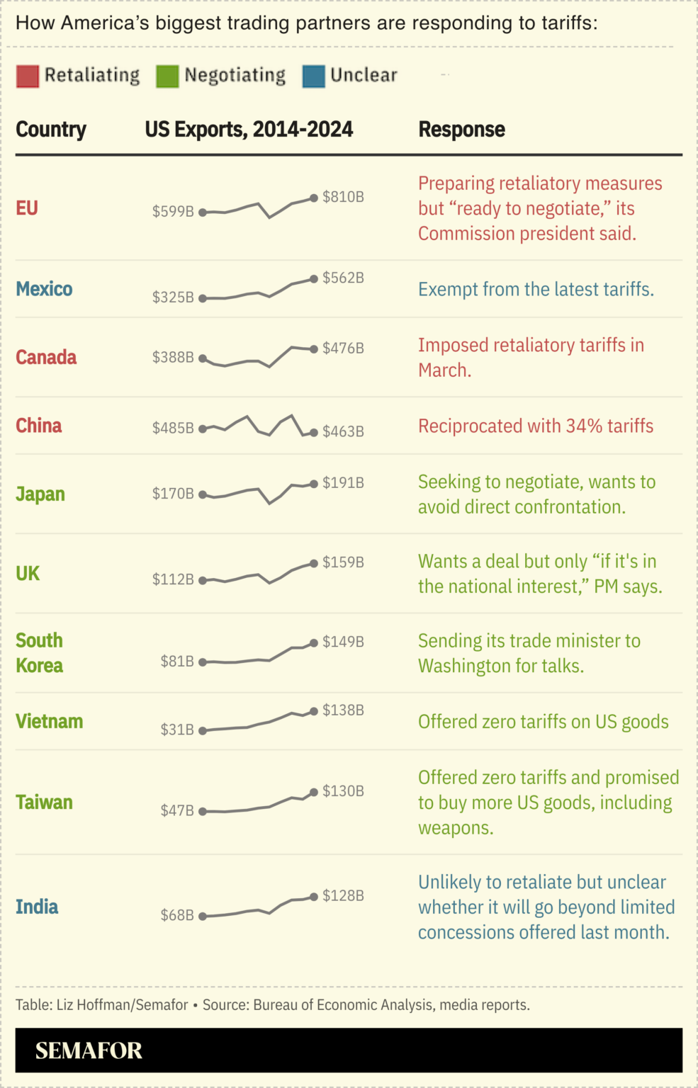 [OC] How America's biggest trading partners are responding to tariffs