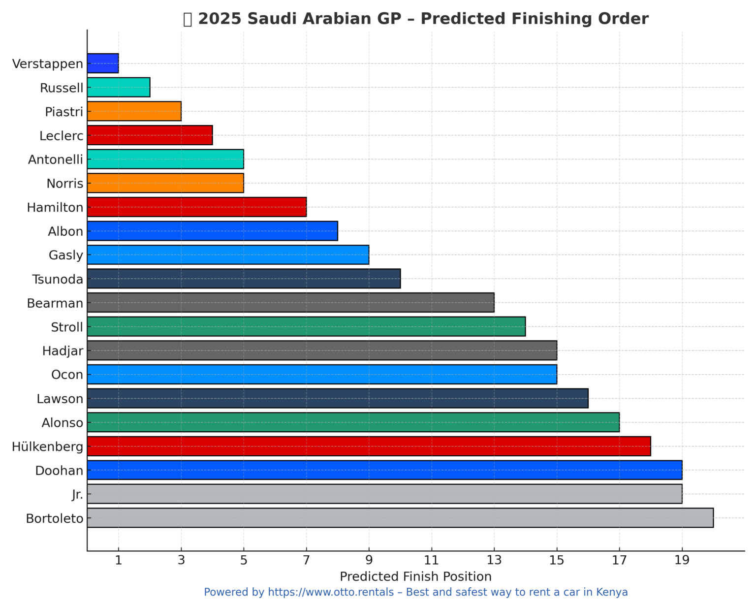 [OC] Predicted Finishing Order for the 2025 Saudi Arabian Grand Prix Based on ML Model