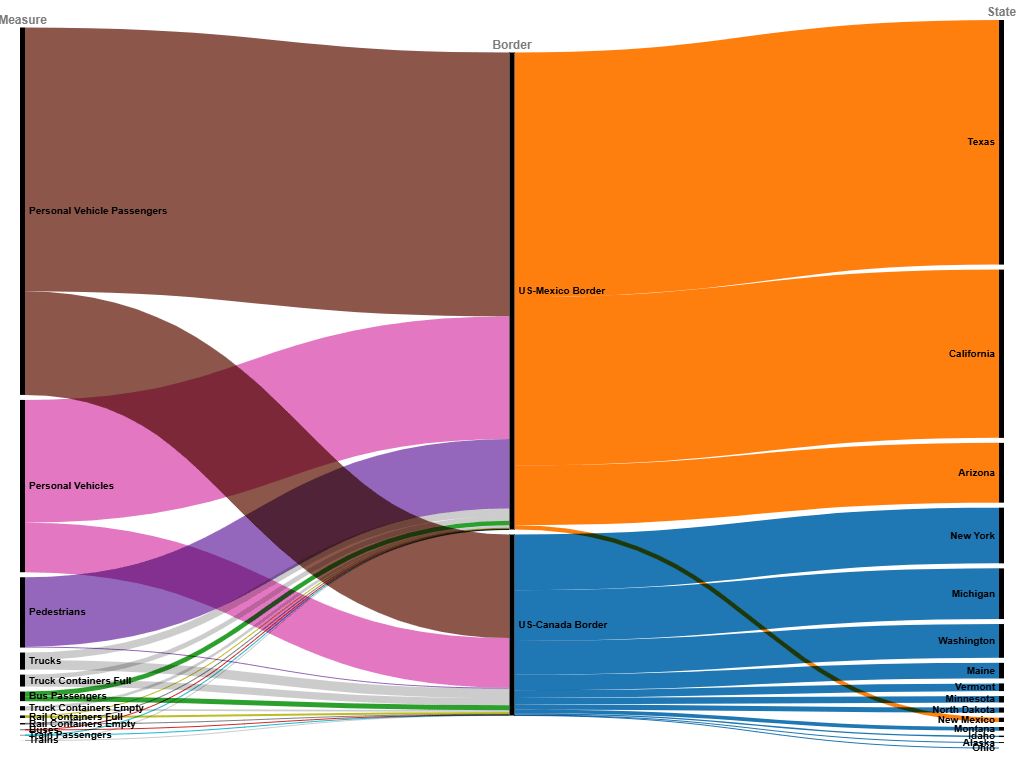 [OC] US (Land, Inbound) Border Crossing over 24 years (1995-2019)
