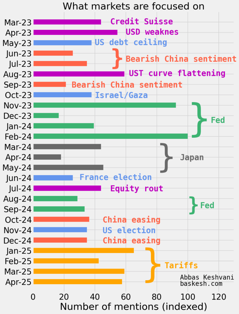 Most discussed topic in financial commentary [OC]