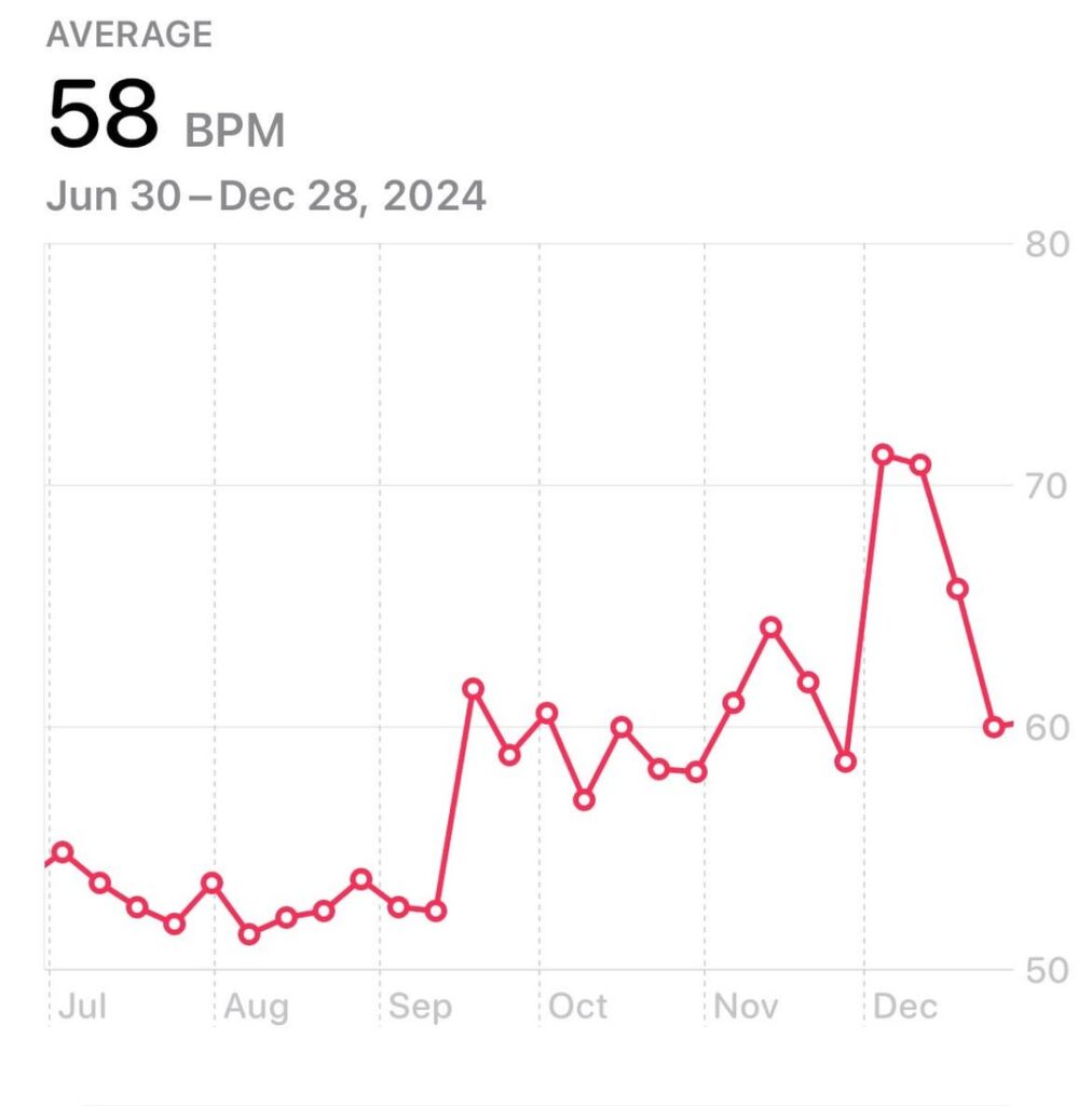 The effect of a cancer diagnosis and surgery on my resting heart rate
