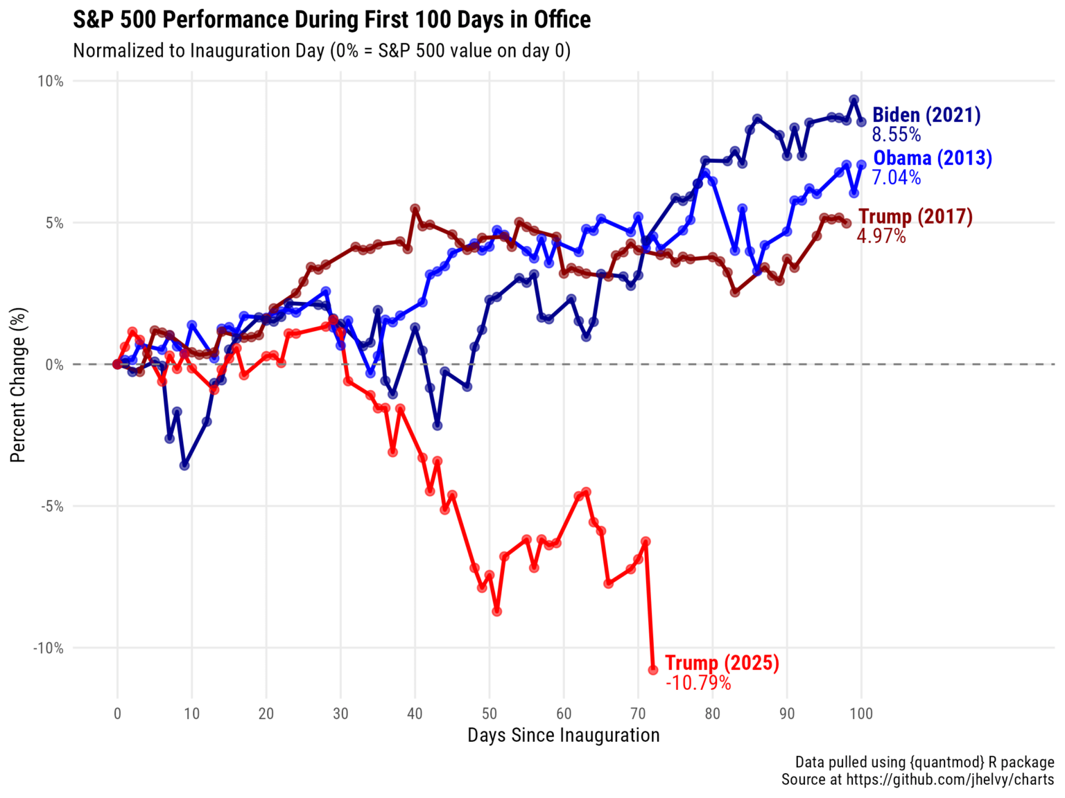 Comparison of S&P 500 performance dyeing first 100 days of past 4 US presidents [OC]