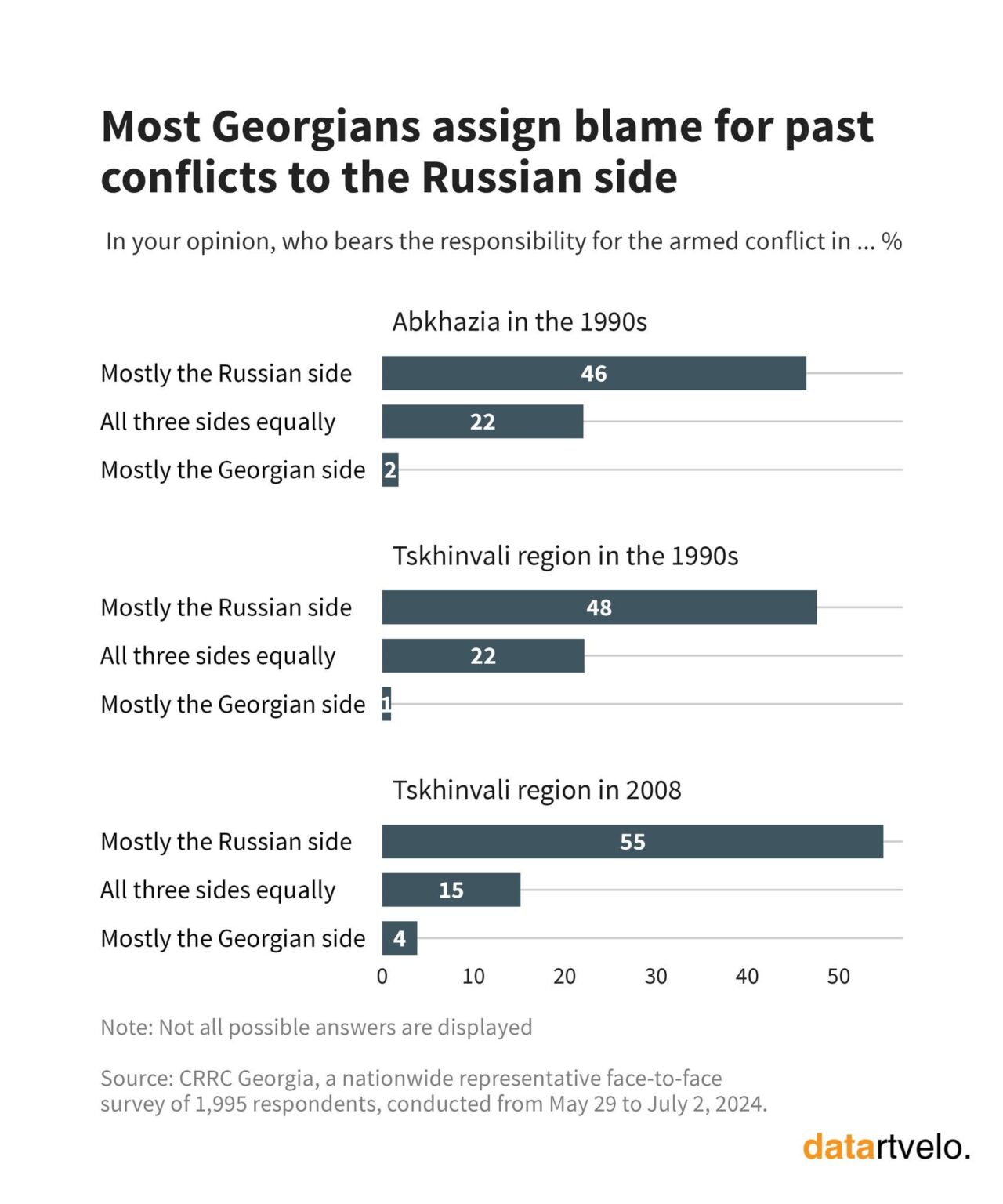 Most Georgians hold Russia primarily responsible for the past armed conflicts in Georgia