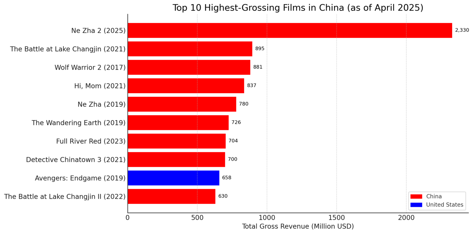 [OC] Avengers: Endgame Is the Only U.S. Film in China's All-Time Top 10 Box Office