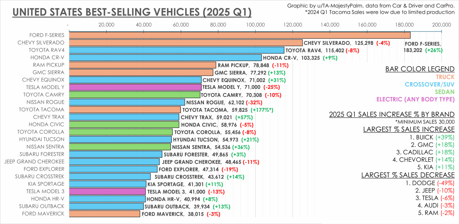 US 2025 Q1 Vehicle Sales by Model [OC]