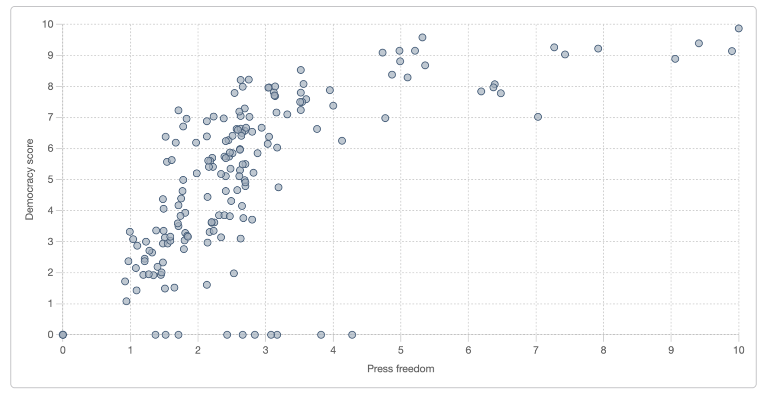 Correlation of the press freedom score and the democracy score [OC]