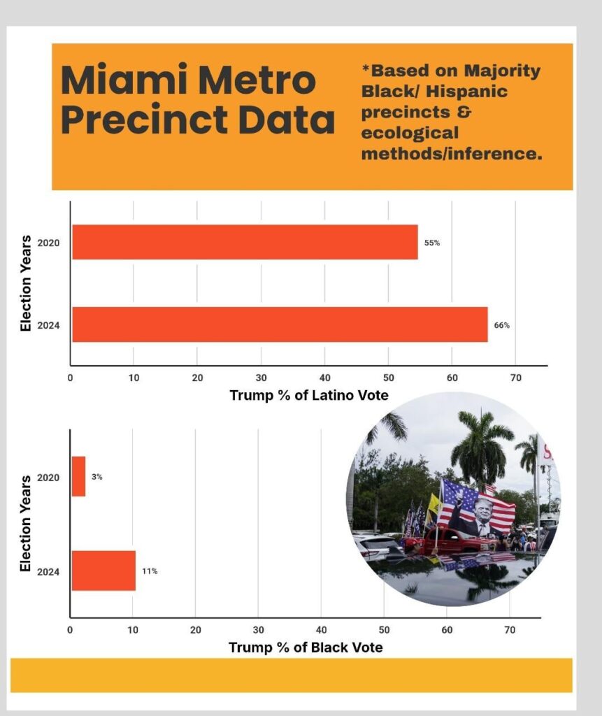 [OC] Black Voters & Latino Voters are extremely polarized in Miami Metropolitan Area