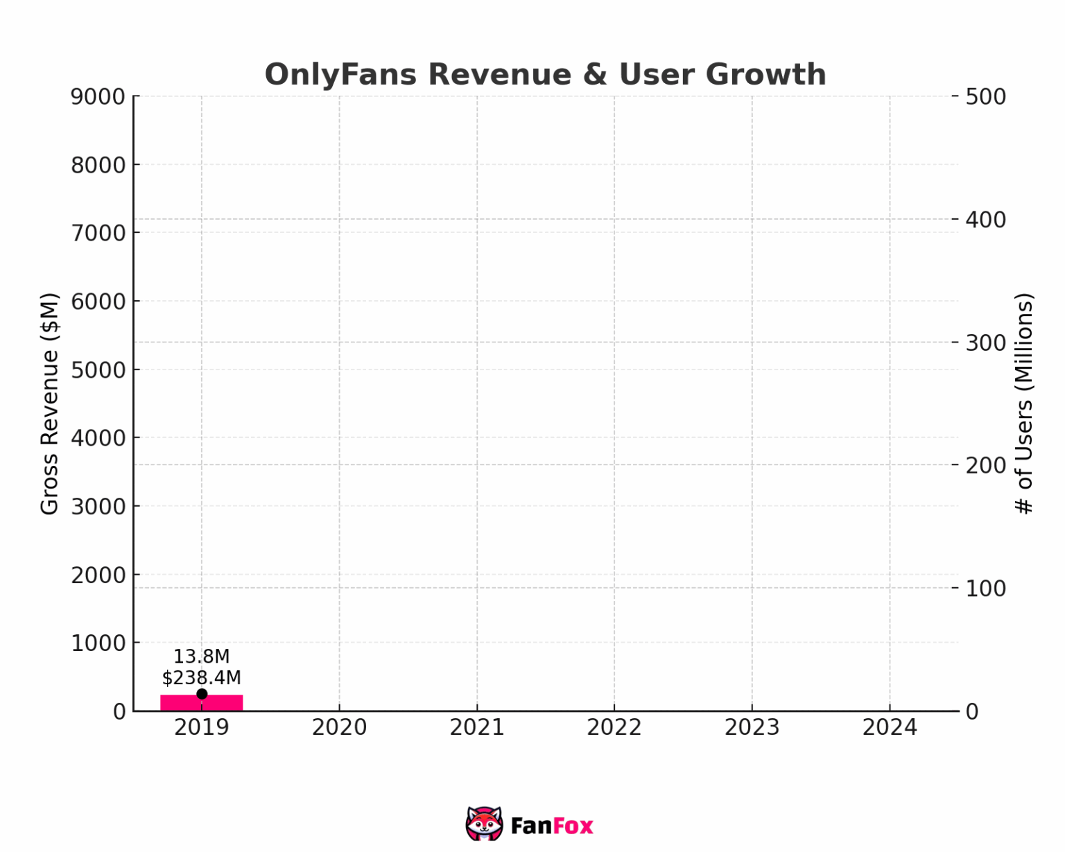 [OC] OnlyFans Revenue 2019-2024