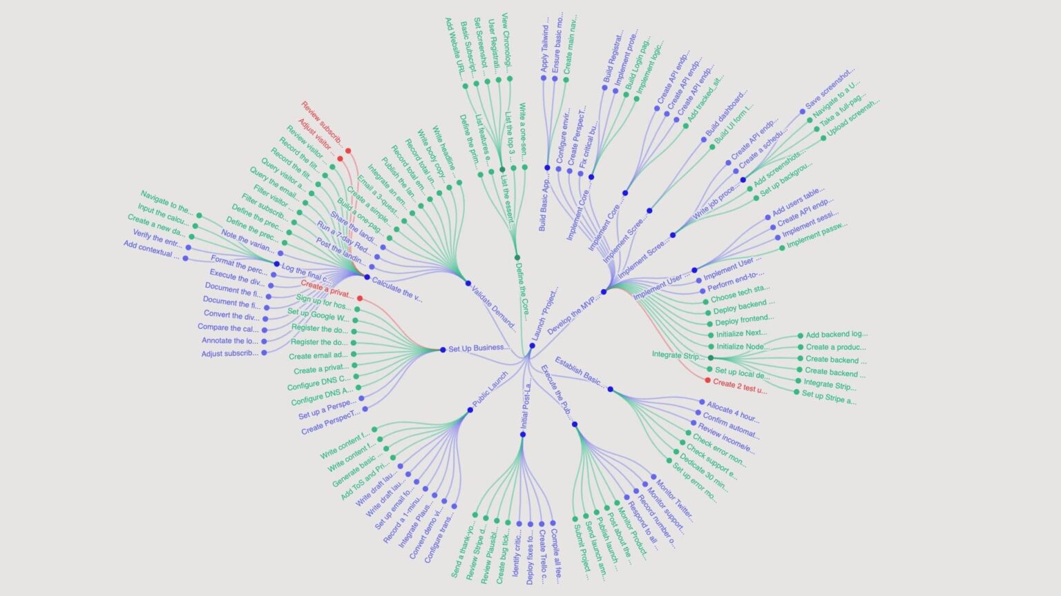 [OC] Got overwhelmed by the complexity of certain goals, so I built a way to visualize them in one glance.
