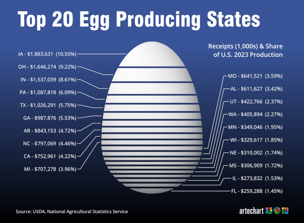 [OC] Top 20 egg producing states
