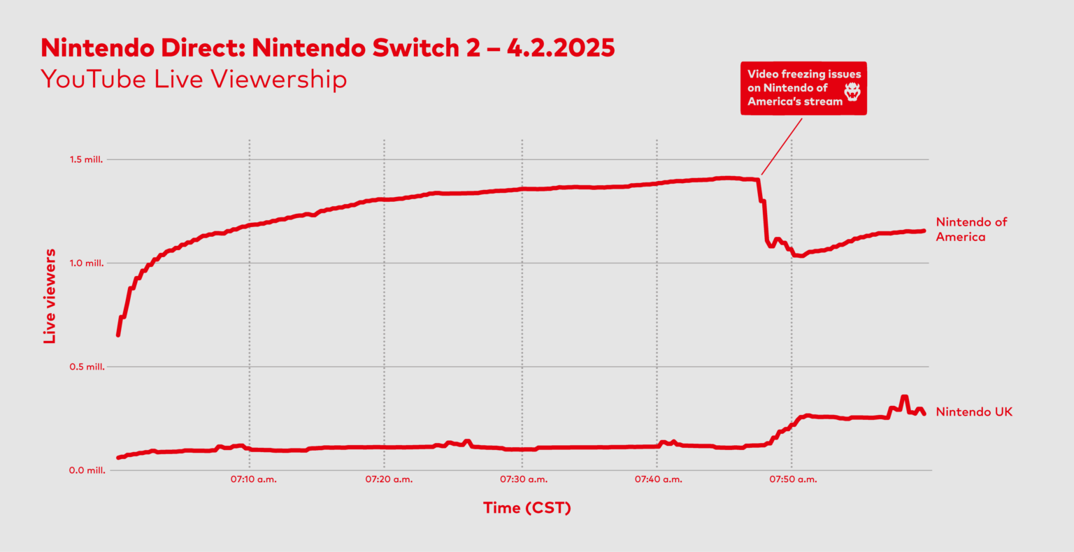 Nintendo of America and Nintendo UK streams viewership. Showcasing how the incident on Nintendo of America's stream moved 150000 viewers to the Nintendo UK's stream. [OC]