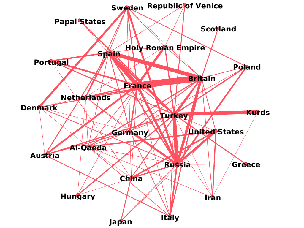 Countries with the most conflicts between each one. Spain, France and the United Kingdom with the most serious triangle.