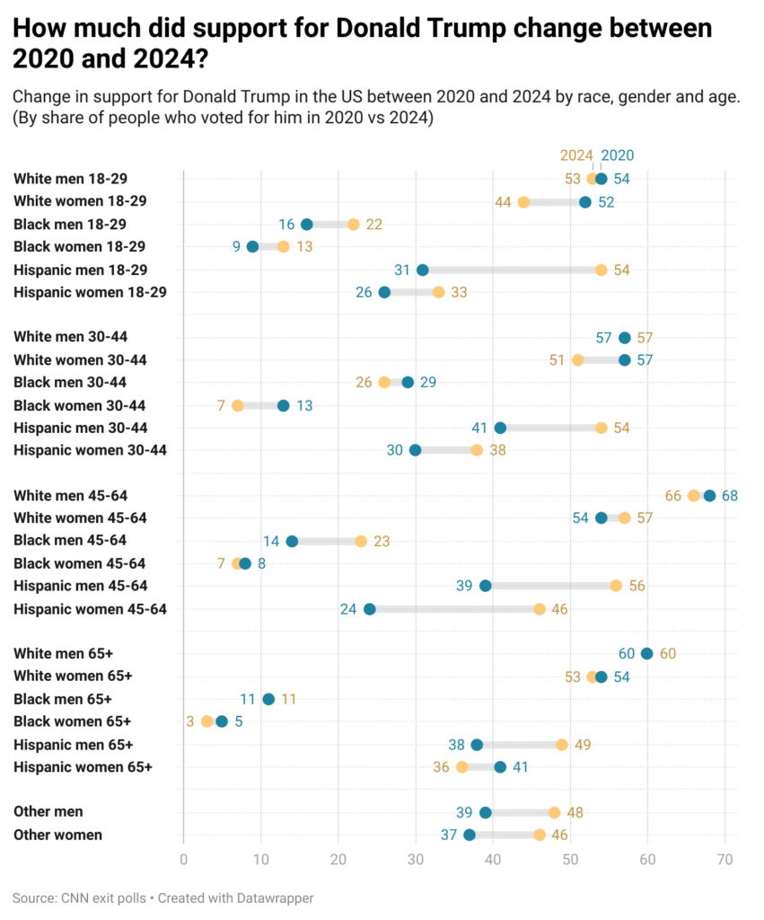 [OC] How much did support for Trump change between 2020 and 2024?