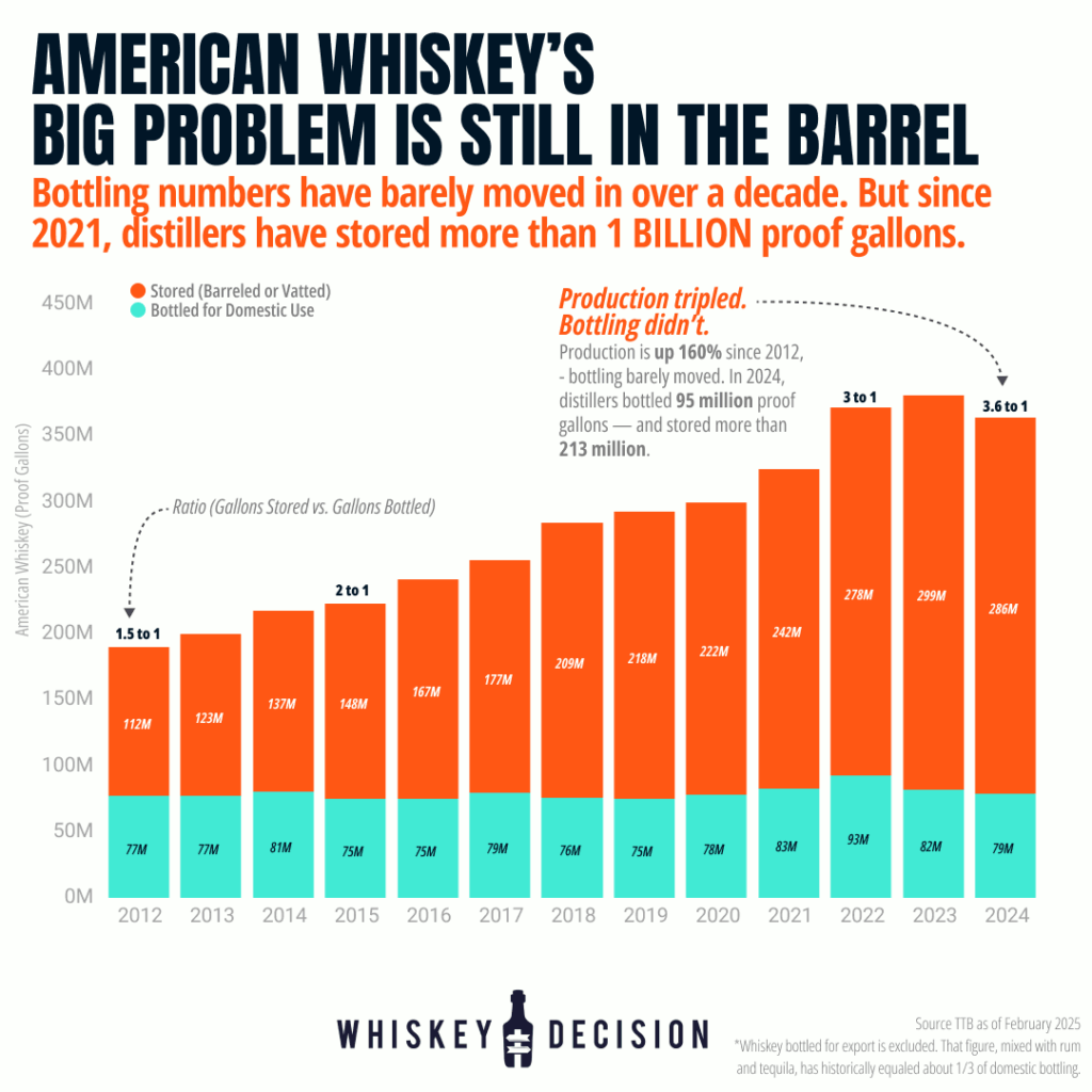 American whiskey production grew 160% since 2012, bottling stayed flat. [OC]
