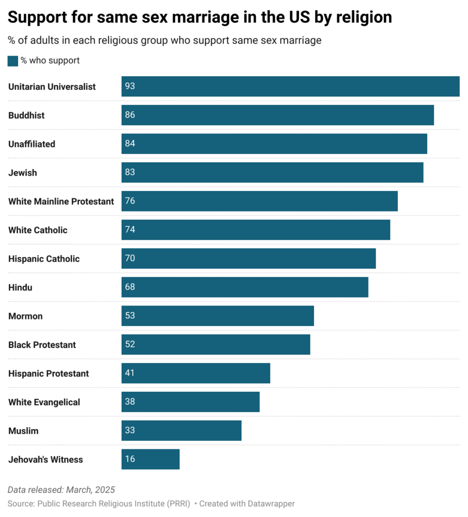 [OC] Support for same sex marriage in the US by religion