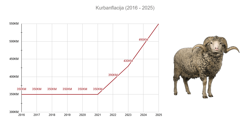 Kurban price (2016-2025)