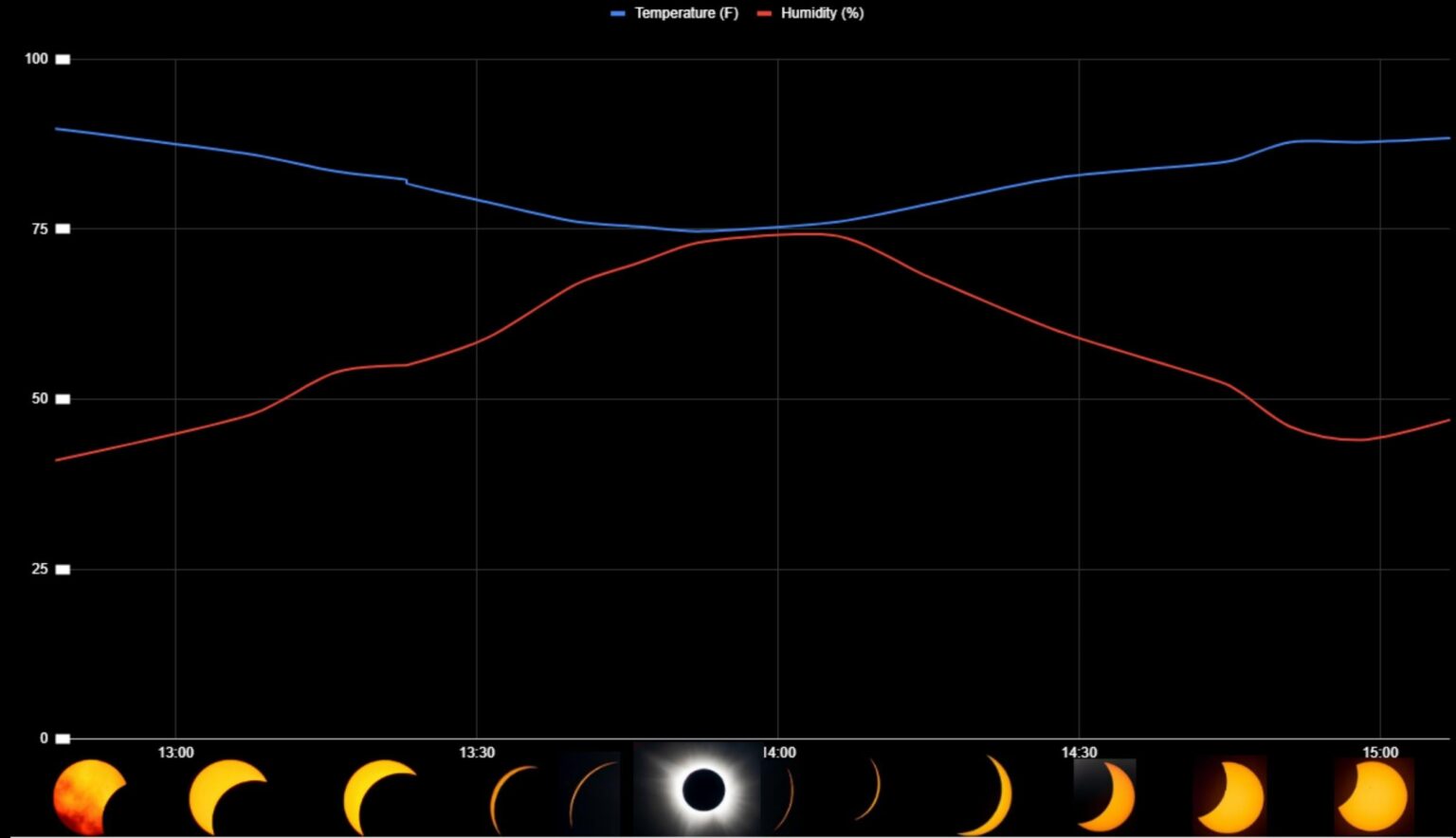 [OC] I recorded the temperature and humidity during the eclipse last year outside of Dallas. Images of the sun along the bottom corelate with timestamps.
