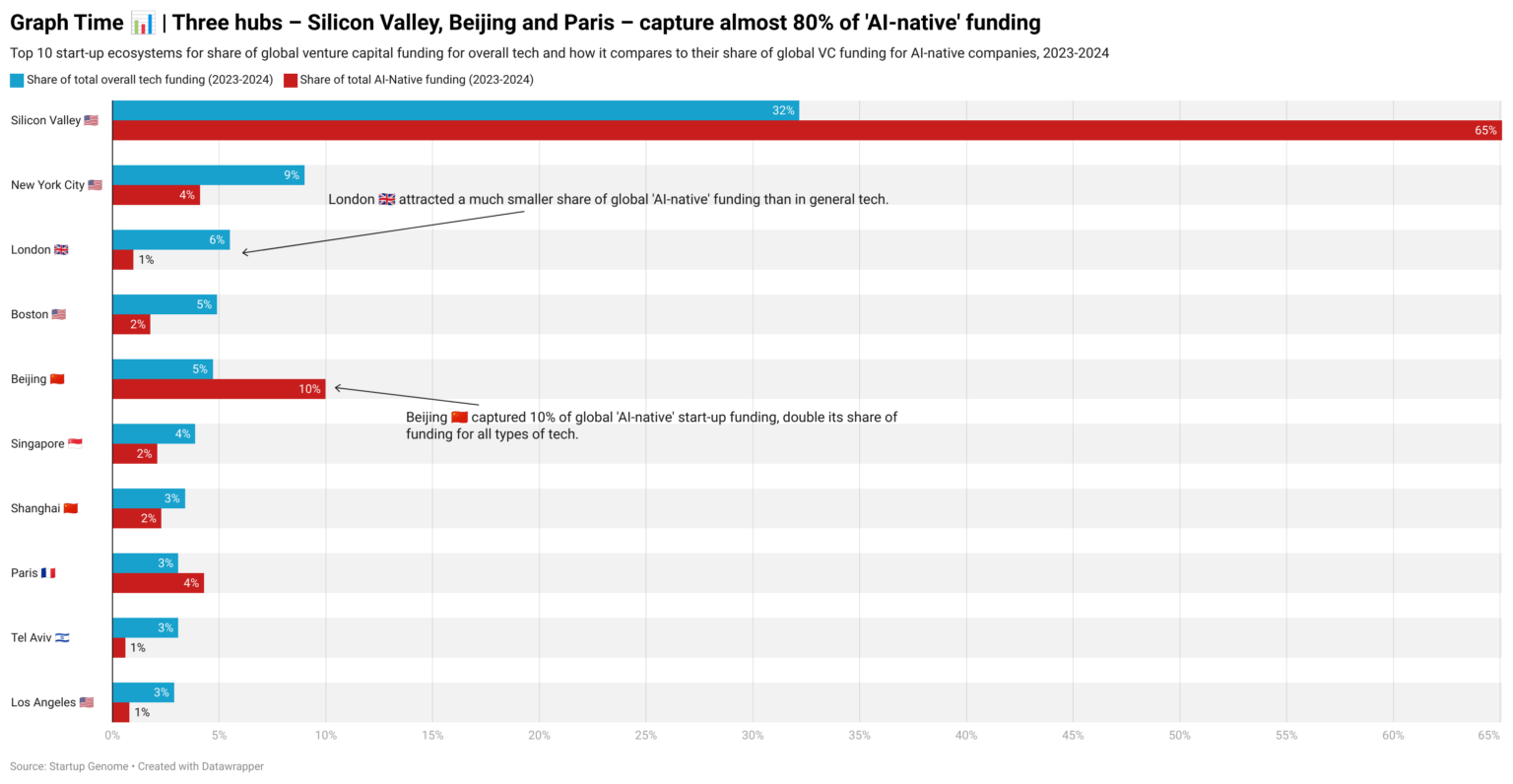 [OC] Top 10 cities by share of global funding in overall tech vs AI start-ups