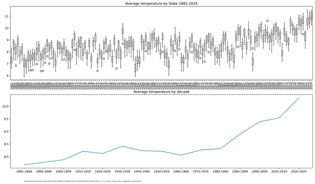 [OC] Long term rise of average temperature in Germany