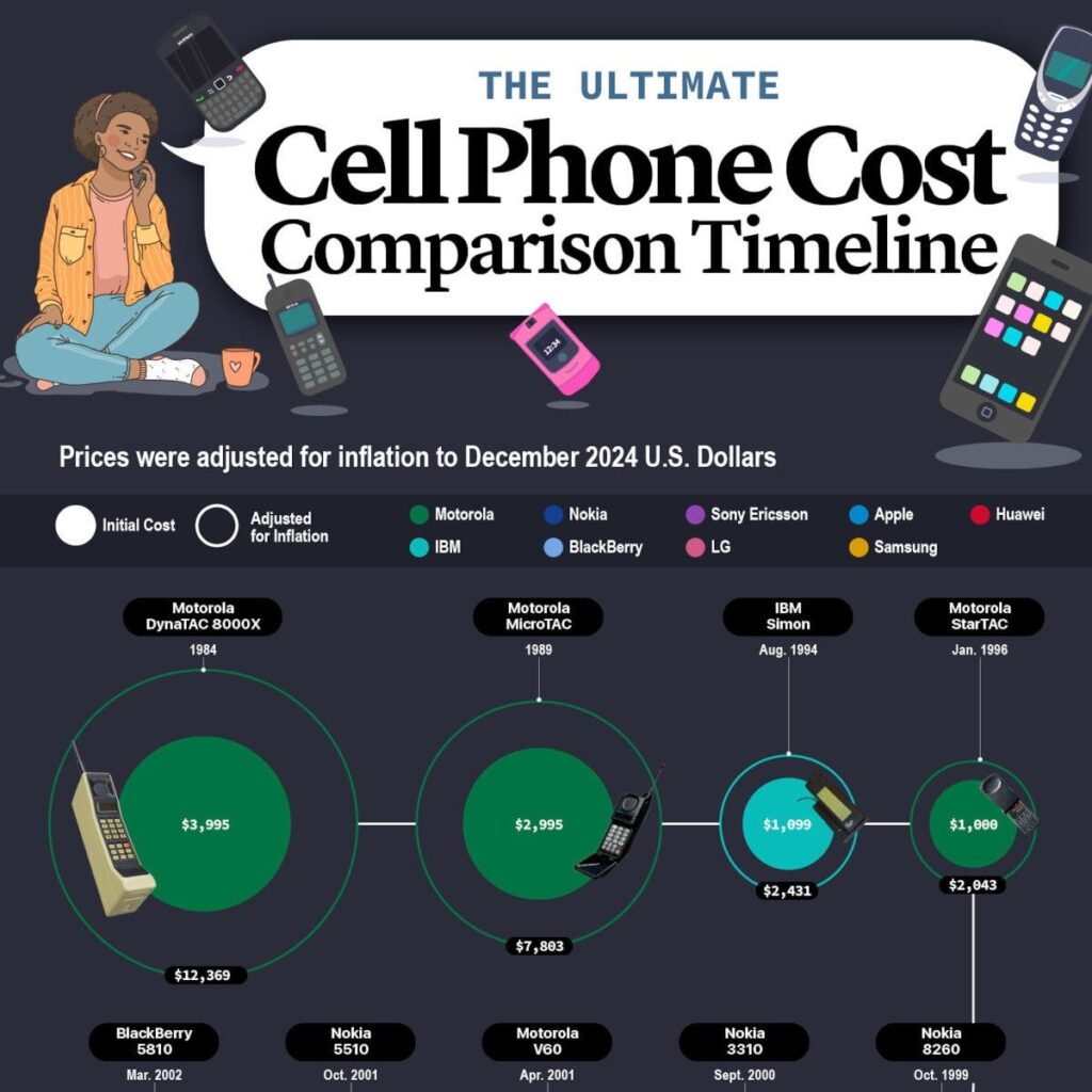 The Ultimate Cell Phone Cost Comparison Timeline