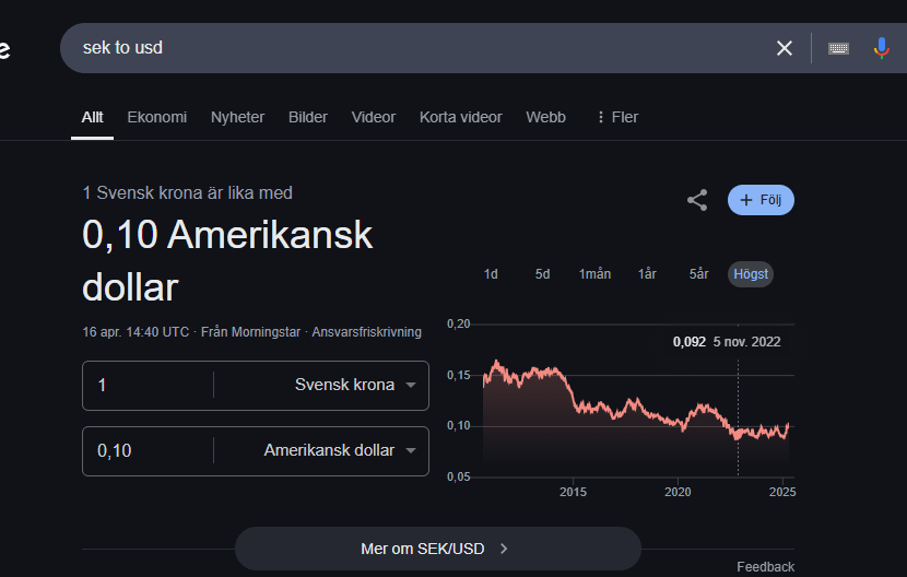 A Swedish crown is now exactly 0.1 US dollars.
