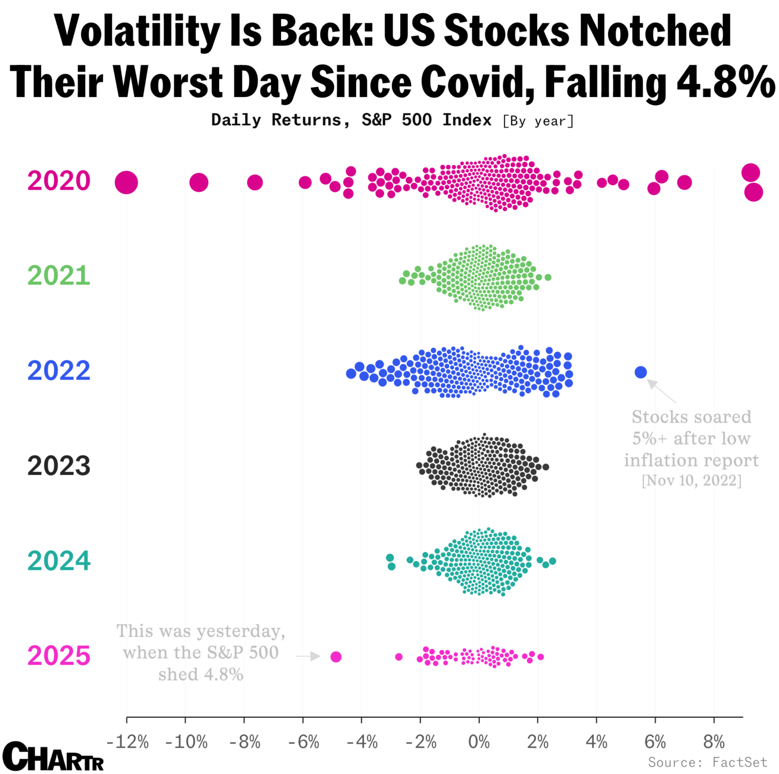 Volatility is back in the US stock market [OC]