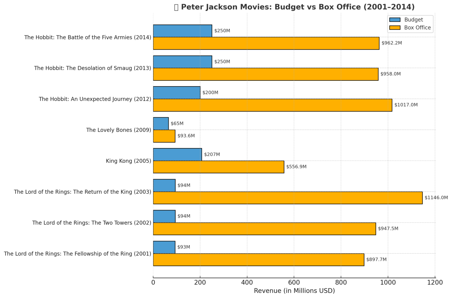 [OC] Budget vs Box Office for Peter Jackson Films (2001–2014)